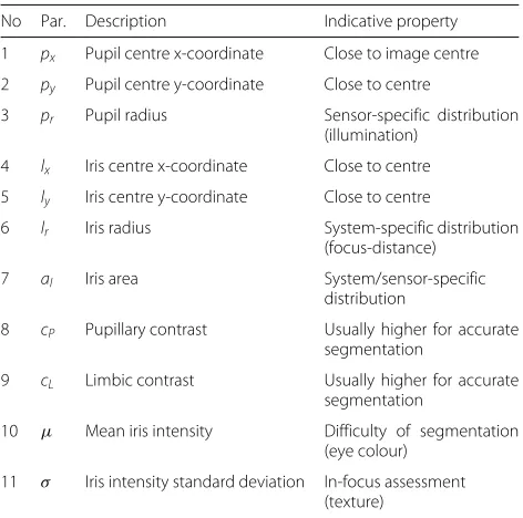 Table 1 Quality parameters used for predicting segmentationaccuracy