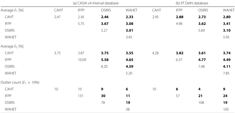 Fig. 7 Quality-based segmentation fusion ROCs on IITD with LG