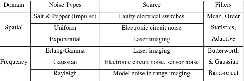 Table 2.1: Noises and their filters (Gonzalez & Woods, 2002)  