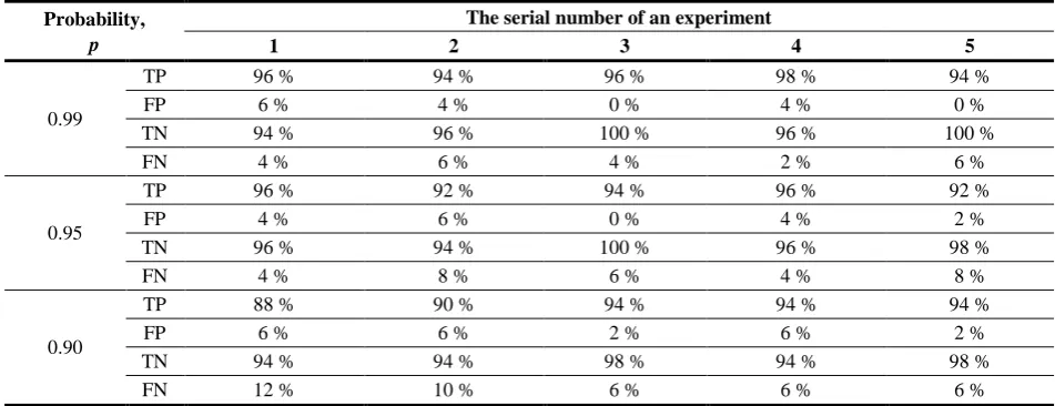 Table 2. Classification of ceramic tile images 