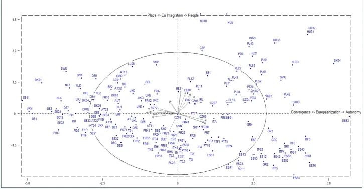 Figure 4.  Principal Component Analysis on European Region (Nut2 level) 