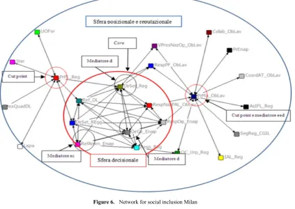 Figure 7.  Network for territorial cohesion Milan 
