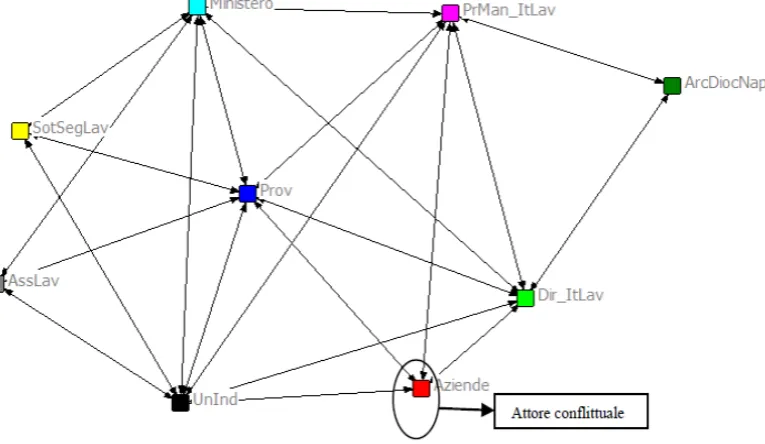 Figure 8.  Network of social inclusion Naples 