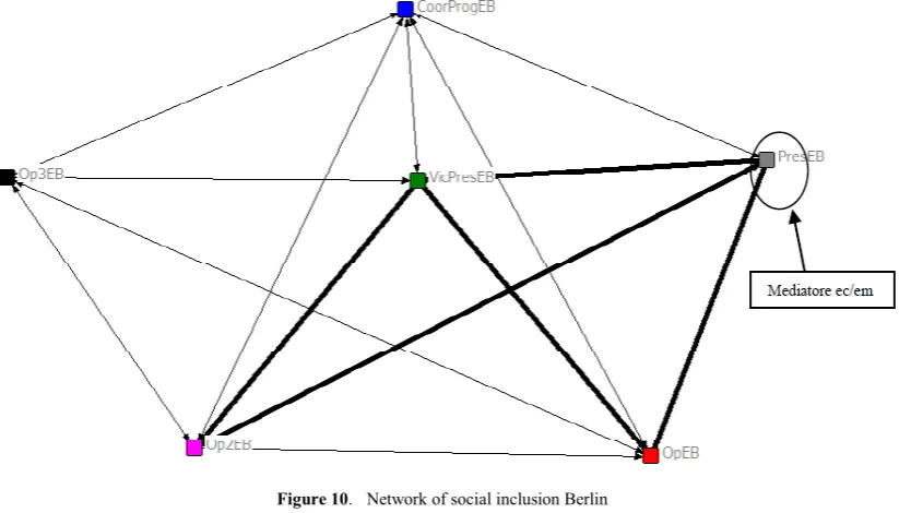 Figure 11.  Network of territorial cohesion Berlin 