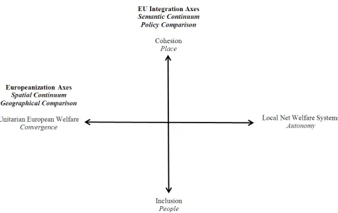 Figure 1.  Typological axes originated in the model by the intersection between Europeanization and European Integration axes