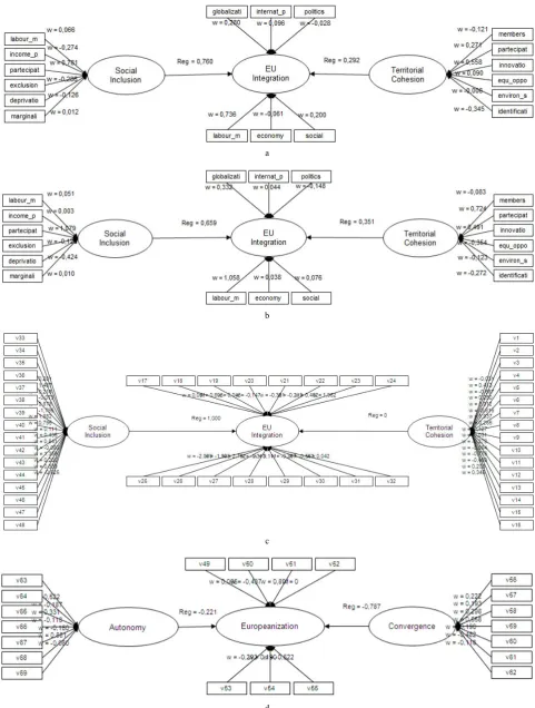 Figure 2.  Partial Last Square – Path Modeling: a) regional level only on Eu integration; b) national level only on Eu Integration model restrict; c) national level only on Eu Integration full model; d) national level only on Europeanization model restrict