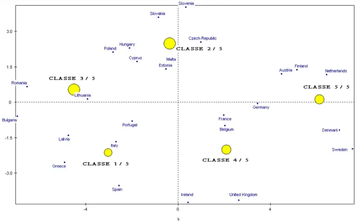 Figure 3.  Principal Component Analysis on European Nation – a) on Oecd dataset – 21 nations; b) on Eusilc dataset – 27 nations).