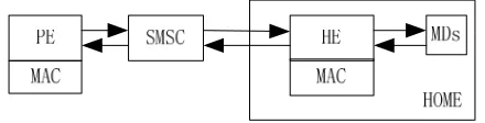 Figure 1 the basic architecture of SSMS  