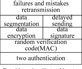 Figure 4 the security architecture of the system 