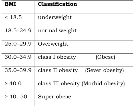 Table 1: Classification of obesity based on BMI 