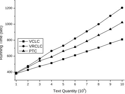 Figure 10. Clustering precision of I-VCLC when the new texts of different scales are added 