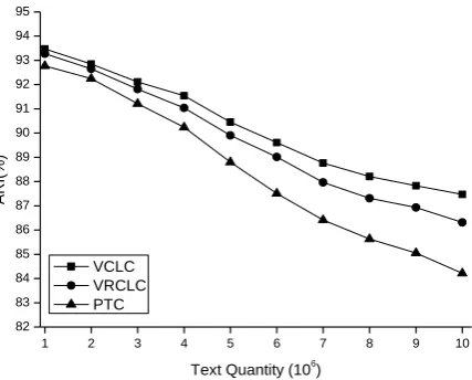 Figure 12. Clustering precision of VCLC, VRCLC,  and PTC 