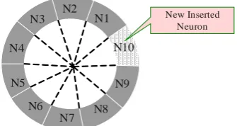 Figure 2. Insert new neuron in round neuron topology 