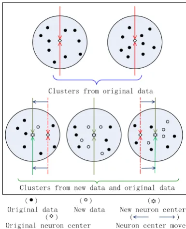 Figure 3. In this figure, when new data are added, certain sparse area that is formed from the original data becomes dense and it will form a new cluster