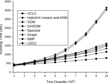 Figure 6. Running time of different algorithms 