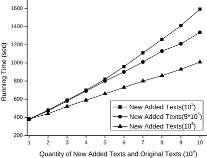 Figure 9. Running time of I-VCLC when the new texts of different scales are added 