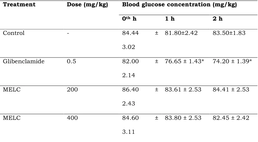Table 1: Effects of methanolic extract of Luffa cylindrica (MELC) in fasted normal rats