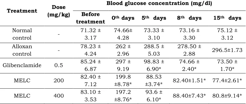 Table 2: Effect of methanolic extract of Luffa cylindrica (MELC) in glucose loaded rats