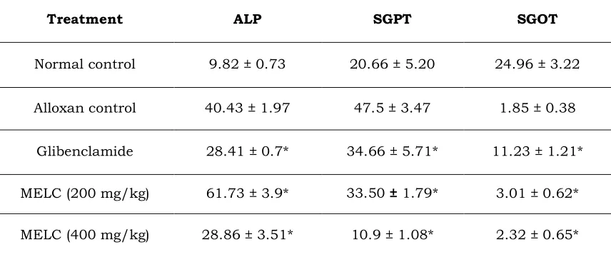 Table 4: Effect of methanolic extract of Luffa cylindrica (MELC) on serum biochemical 