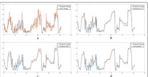 Fig. 2 Results of different models on the Lena image degraded by a Gamma noise of level withand σ = 0.05