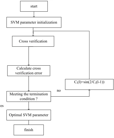 Figure 2. Parameter optimization process of proposed scheme   