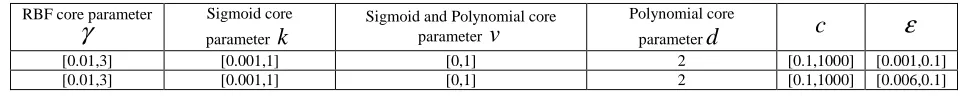 TABLE II parameter of chaos particle swarm optimization SVM  