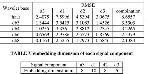 TABLE V embedding dimension of each signal component  