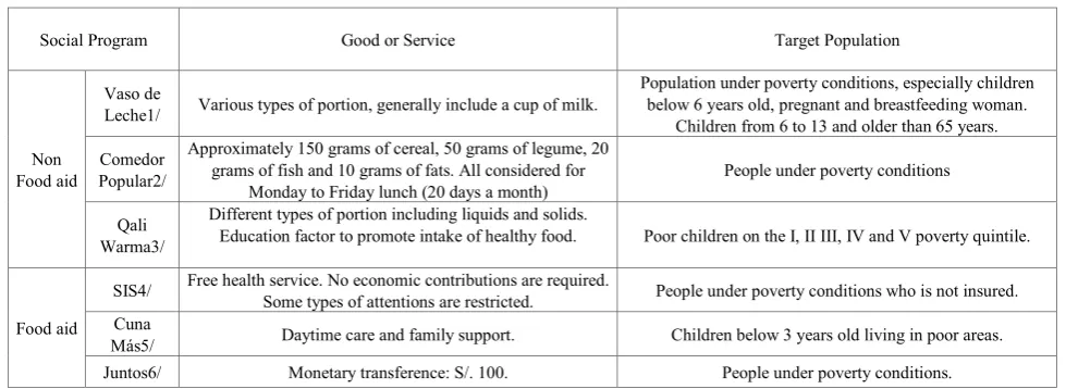 Table 8.  Description of social programs selected: target population and indicator 