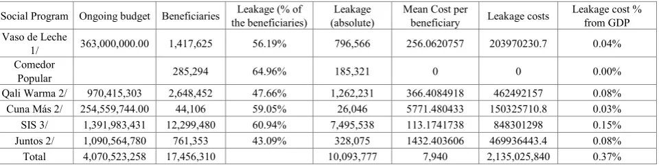 Table 9.  Effectiveness of nonfood aid and food aid programs. Peru: 2014 (absolute and percentage values) 