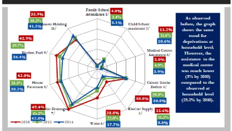 Table 2.  Multidimensional Poverty Rate for Childen at country level. Perú: 2010 – 2014 (Absolut and percentage values) 