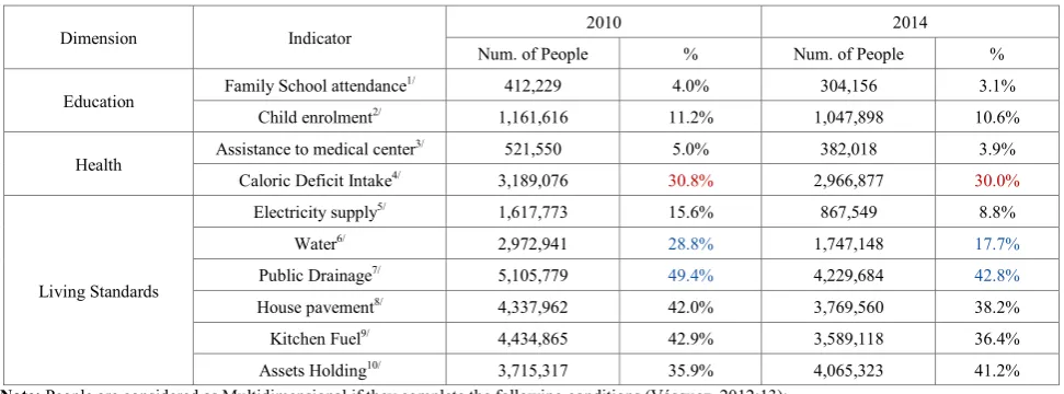 Table 3.  Level of deprivations for the total children population (0-18 years). Peru: 2010 – 2014 (absolute and percentage values) 