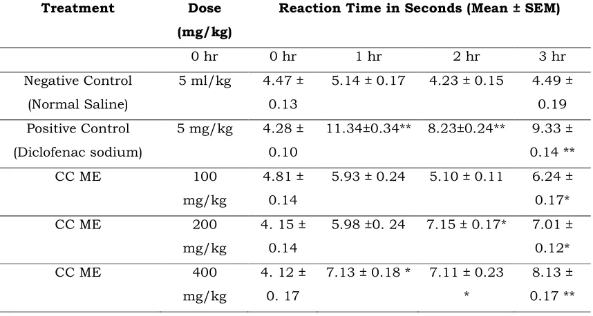 Table 1. Analgesic effect of methanol extract of Cuscuta campestris on Swiss albino mice’s using Heat conduction method 
