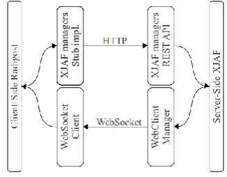 Figure 3. Communication flow from Radigost to XJAF through the REST API, and from XJAF to Radigost over the WebSocket protocol 