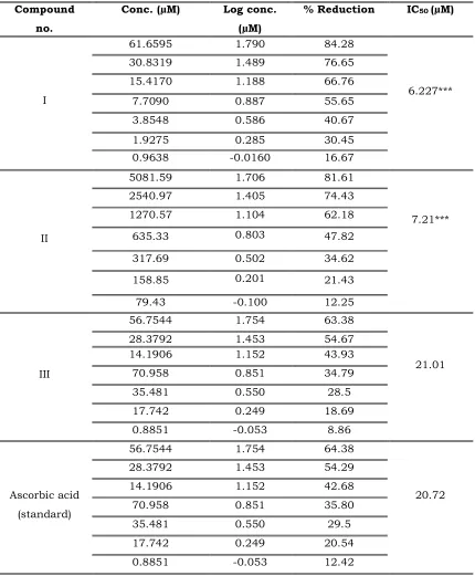 Table 2. Super oxide free radical scavenging activity for coumarin compounds and ascorbic acid 
