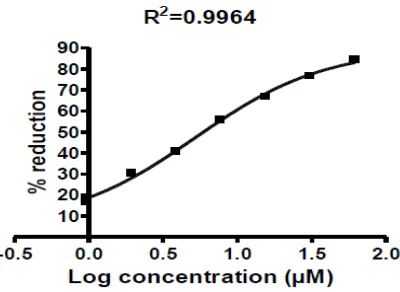 Fig. 9 Log concentration (µM/ml) vs % reduction for compound III by super oxide free radical scavenging assay method 