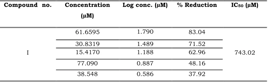 Fig. 10 Log concentration (µM/ml) vs % reduction for ascorbic acid by super oxide free radical scavenging assay method 