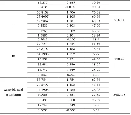 Table 3 represents the IC50 value found for various coumarin compounds by nitric oxide 