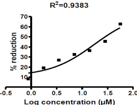 Fig. 13 Log concentration (µM/ml) Vs % Reduction for compound III by nitric oxide free radical scavenging assay method 