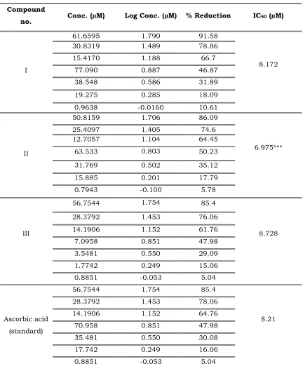 Table 1. DPPH free radical scavenging activity of coumarin compounds 