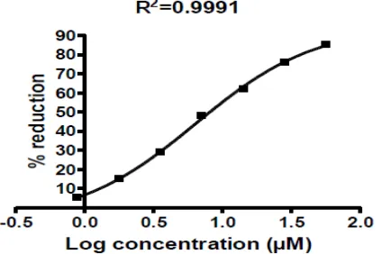 Fig. 3 Log concentration (µM/ml) vs % reduction for compound I by DPPH free radical scavenging assay method 