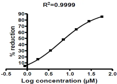 Fig. 6 Log concentration (µM/ml) Vs % reduction for ascorbic acid by DPPH free radical scavenging assay method 