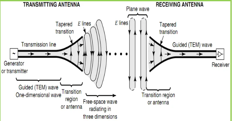 Figure 2.1: Transmitting and receiving antenna structure. 