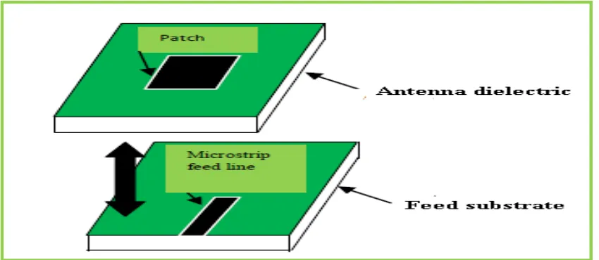 Figure 2.3: Proximity coupled feed patch antenna  