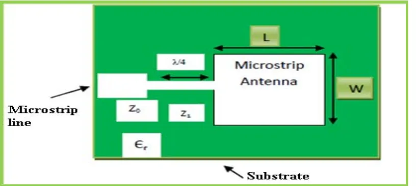 Figure 2.4: Microstrip line feed patch antenna  