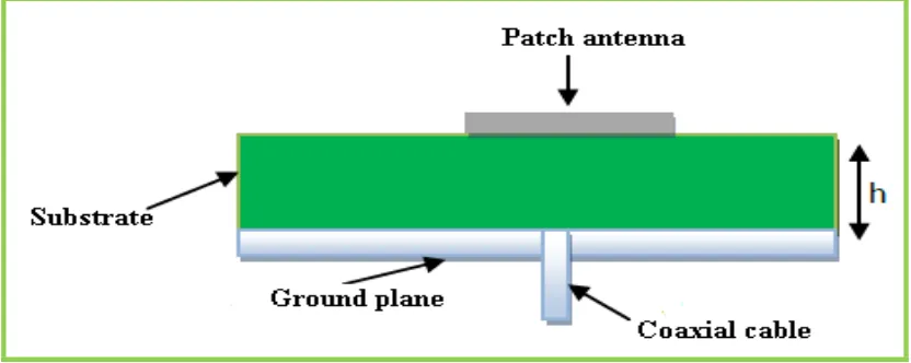 Figure 2.5: Coaxial probe feed patch antenna  
