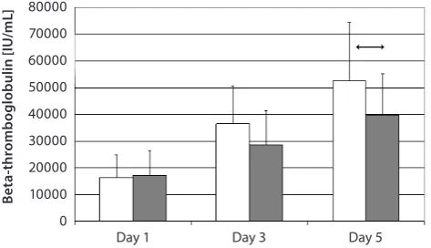 Fig. 5. Effect of Mirasol® PRT system on the quality of PCs  – beta-thromboglobulin [IU/mL] 