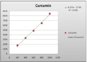 Fig. 6. Calibration curve for standard Curcumin (Concentration Vs peak area) 