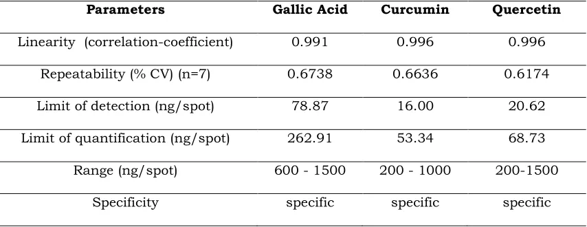 Table 1. Method of Validation parameters for estimation of biomarker compound by HPTLC 