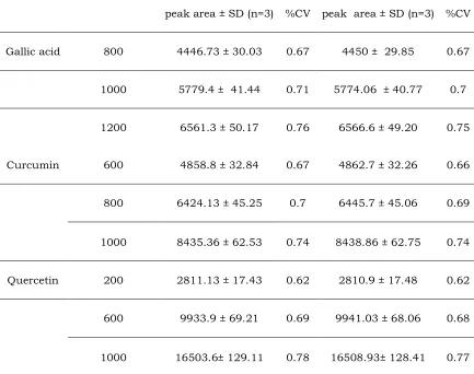 Table 2: Data for Validation and precision of Intraday and Interday precision for Gallic acid, Curcumin and Quercetin 