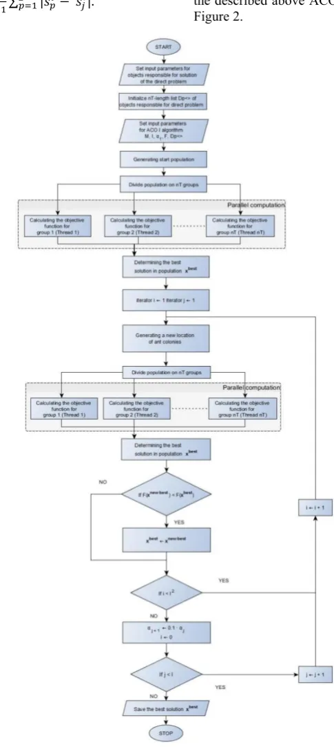 Figure 1. Control block diagram of the procedure reconstructing the boundary condition by using ACO I 